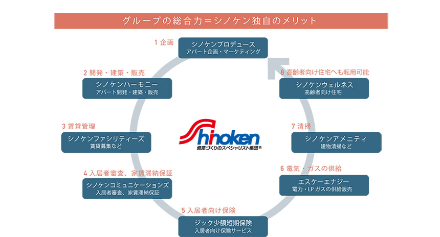 株式会社シノケンプロデュース サービス 製品情報 Yol 日本の未来を元気にする企業 読売新聞オンライン
