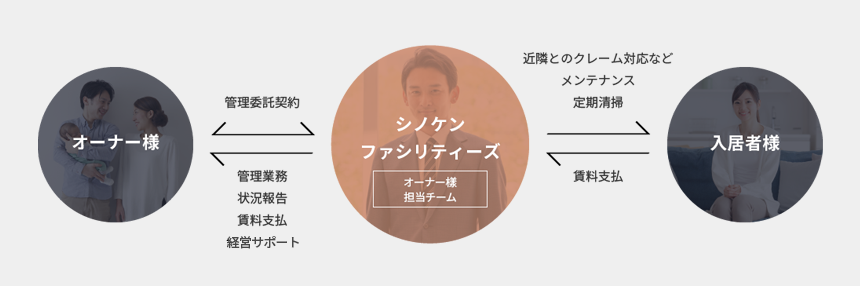 株式会社シノケンプロデュース 企業情報 Yol 日本を元気にする企業 読売新聞オンライン